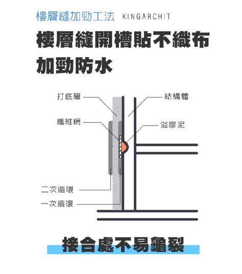 君鑑機構漏水|君鑑防水工法（防水工程篇）